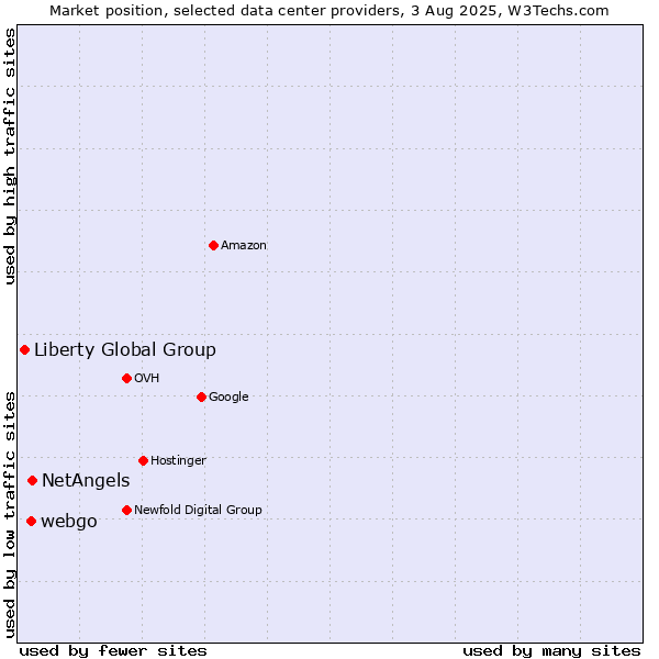 Market position of NetAngels vs. webgo vs. Liberty Global Group