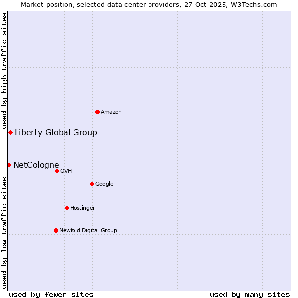 Market position of Liberty Global Group vs. NetCologne