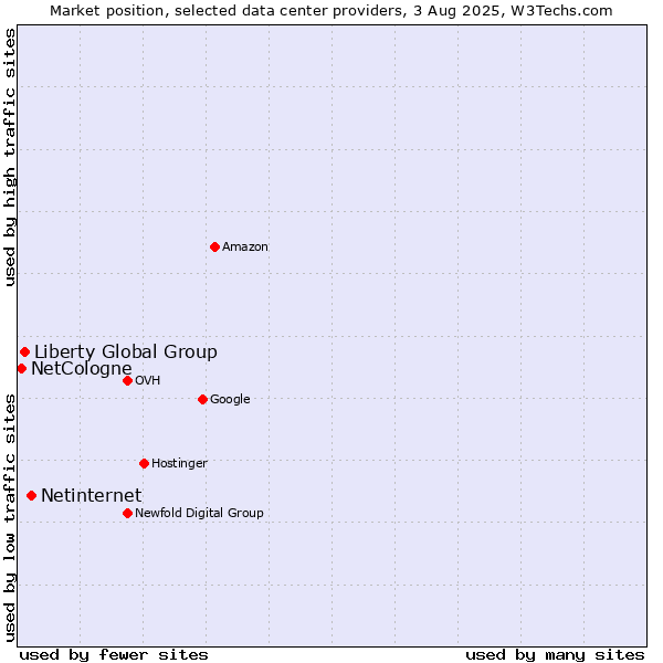 Market position of Netinternet vs. Liberty Global Group vs. NetCologne