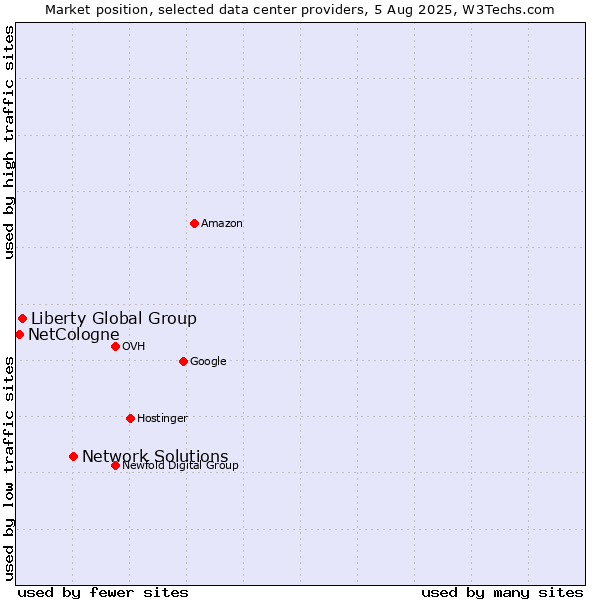 Market position of Network Solutions vs. Liberty Global Group vs. NetCologne