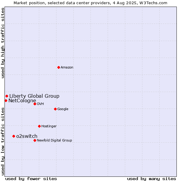Market position of o2switch vs. Liberty Global Group vs. NetCologne