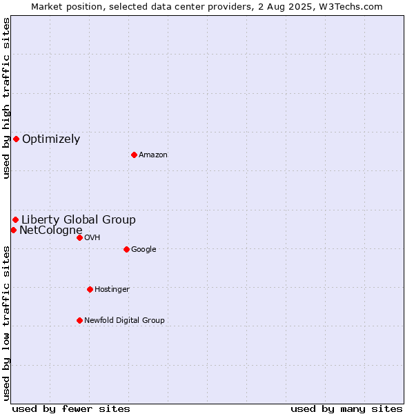 Market position of Optimizely vs. Liberty Global Group vs. NetCologne