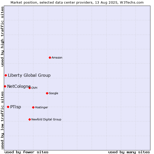 Market position of PTisp vs. Liberty Global Group vs. NetCologne