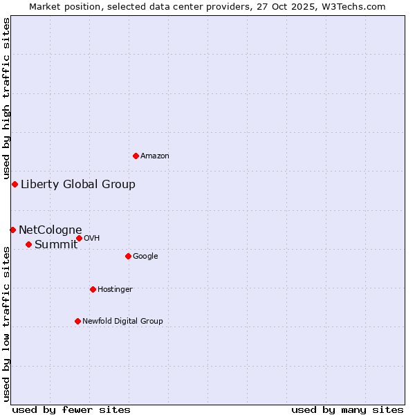 Market position of Summit vs. Liberty Global Group vs. NetCologne