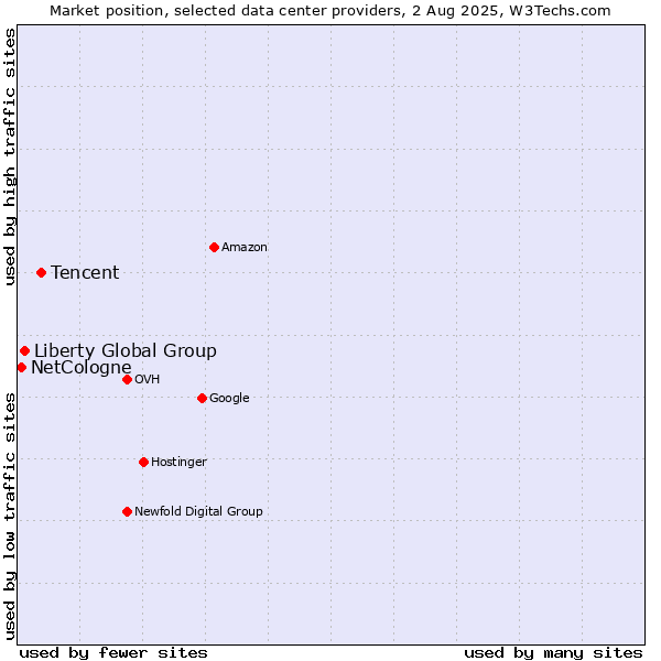 Market position of Tencent vs. Liberty Global Group vs. NetCologne