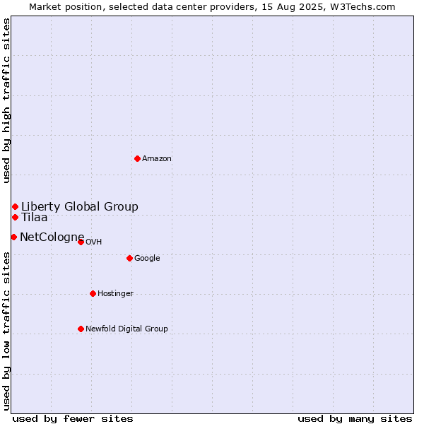Market position of Liberty Global Group vs. Tilaa vs. NetCologne