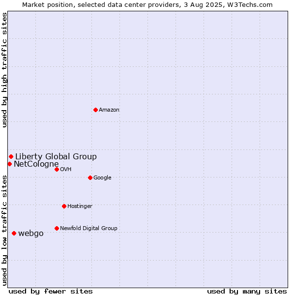 Market position of webgo vs. Liberty Global Group vs. NetCologne