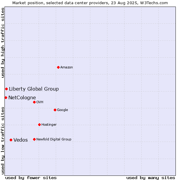 Market position of Vedos vs. Liberty Global Group vs. NetCologne