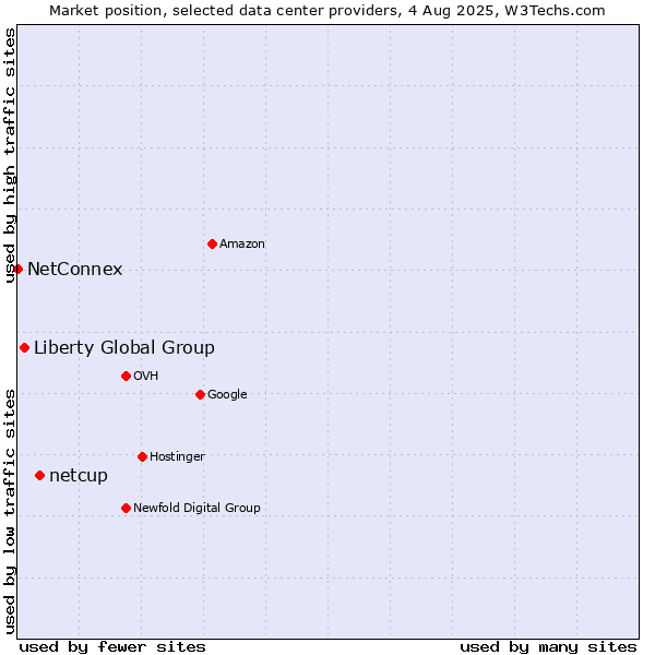 Market position of netcup vs. Liberty Global Group vs. NetConnex