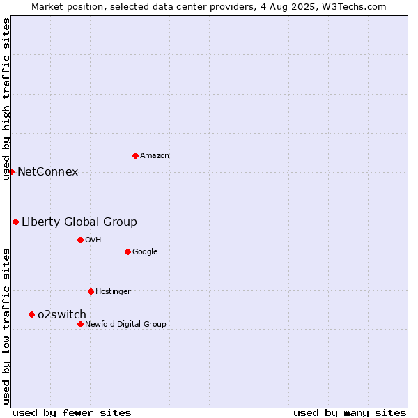 Market position of o2switch vs. Liberty Global Group vs. NetConnex