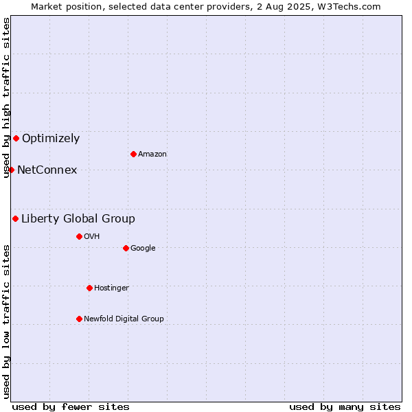 Market position of Optimizely vs. Liberty Global Group vs. NetConnex