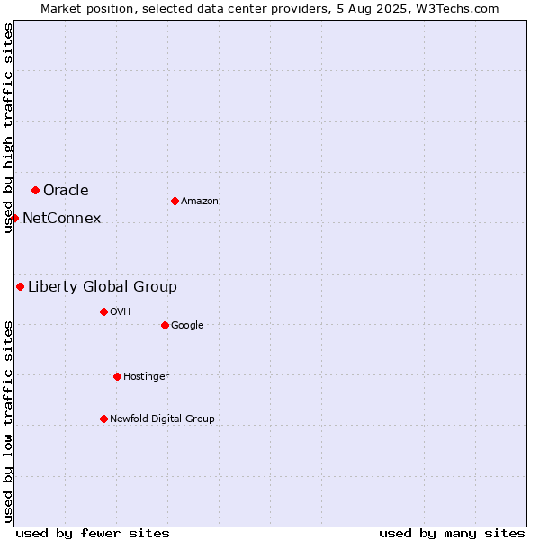 Market position of Oracle vs. Liberty Global Group vs. NetConnex