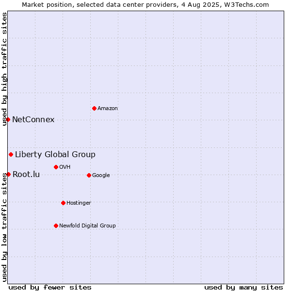 Market position of Liberty Global Group vs. Root.lu vs. NetConnex