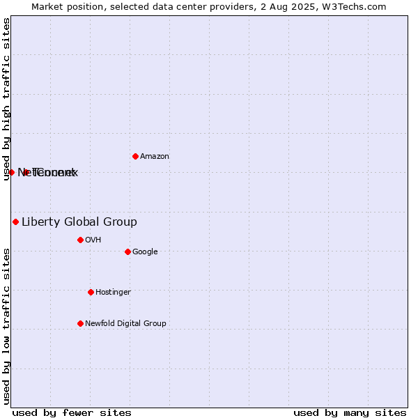 Market position of Tencent vs. Liberty Global Group vs. NetConnex