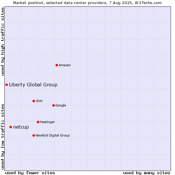 Market position of netcup vs. Liberty Global Group