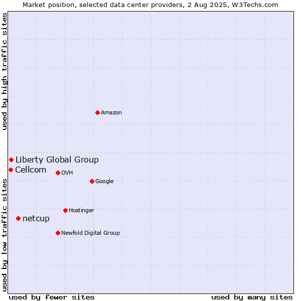 Market position of netcup vs. Liberty Global Group vs. Cellcom