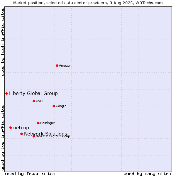 Market position of Network Solutions vs. netcup vs. Liberty Global Group