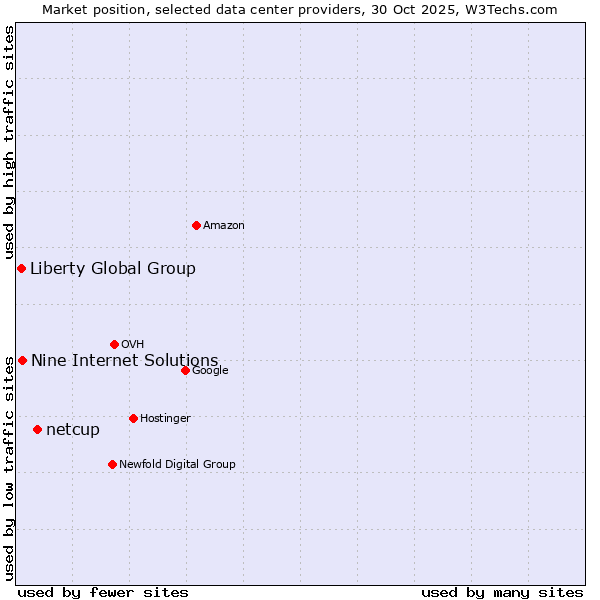 Market position of netcup vs. Nine Internet Solutions vs. Liberty Global Group