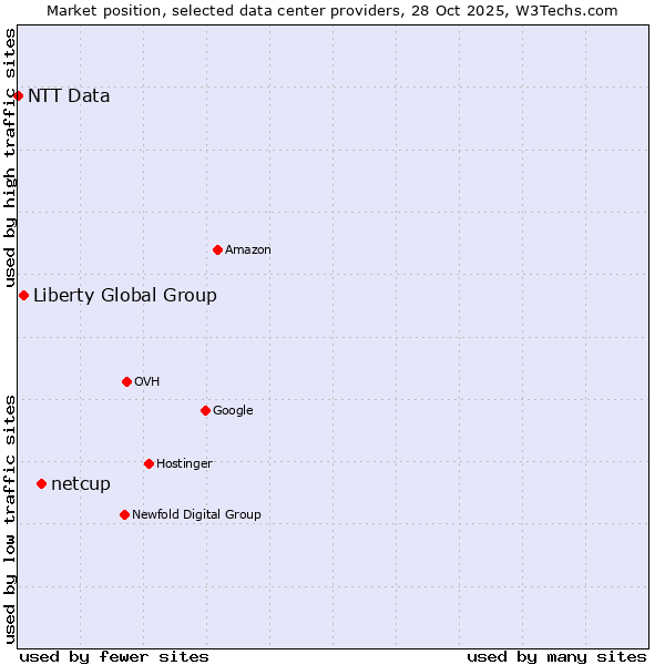 Market position of netcup vs. Liberty Global Group vs. NTT Data