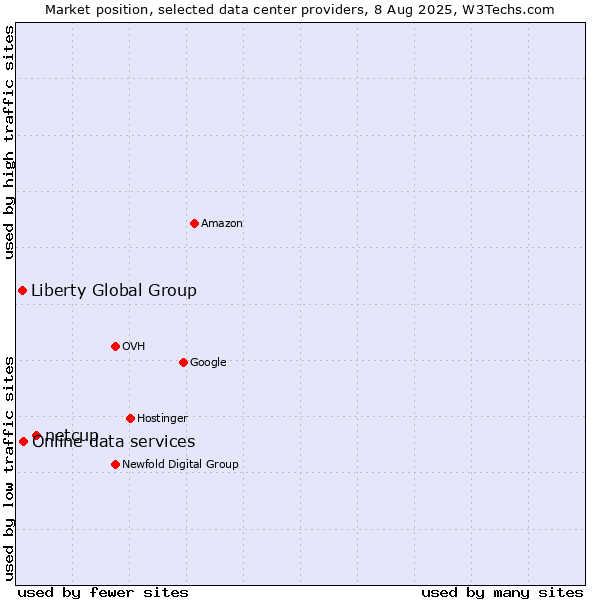 Market position of netcup vs. Online data services vs. Liberty Global Group