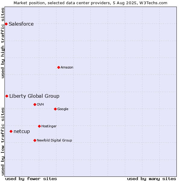 Market position of netcup vs. Liberty Global Group vs. Salesforce