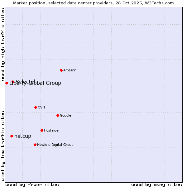 Market position of Selectel vs. netcup vs. Liberty Global Group