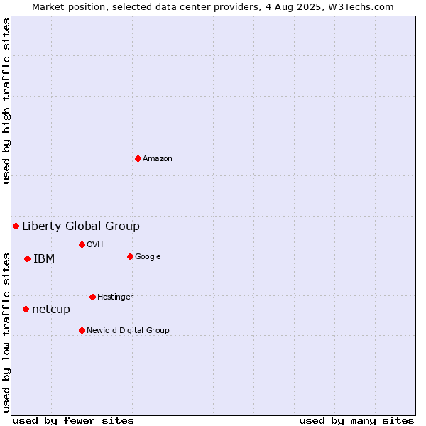 Market position of IBM vs. netcup vs. Liberty Global Group
