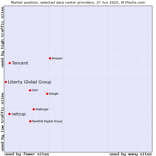 Market position of Tencent vs. netcup vs. Liberty Global Group