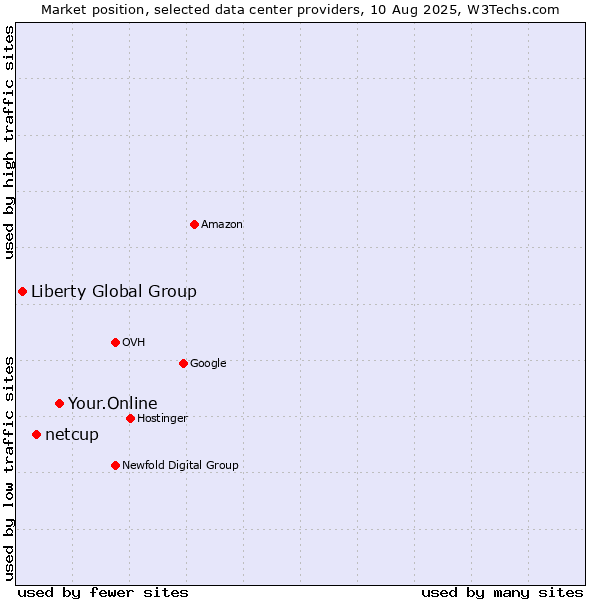 Market position of Your.Online vs. netcup vs. Liberty Global Group