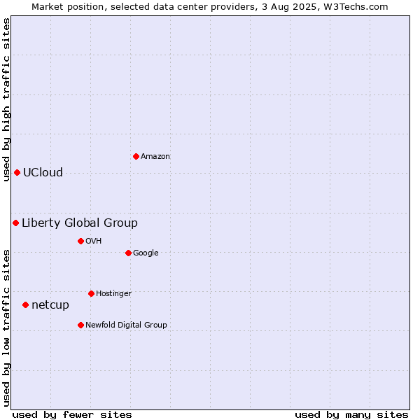 Market position of netcup vs. UCloud vs. Liberty Global Group
