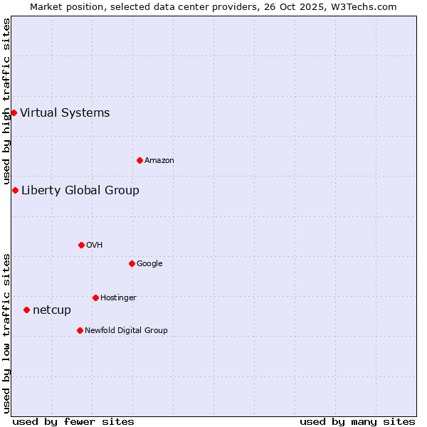 Market position of netcup vs. Liberty Global Group vs. Virtual Systems