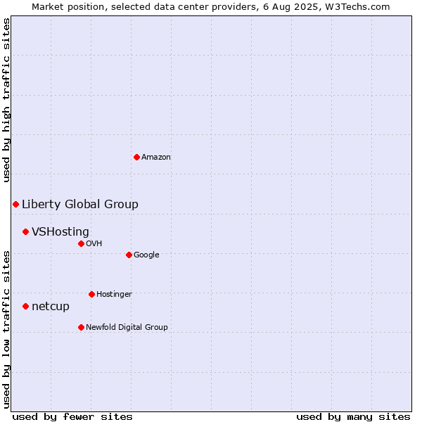 Market position of VSHosting vs. netcup vs. Liberty Global Group