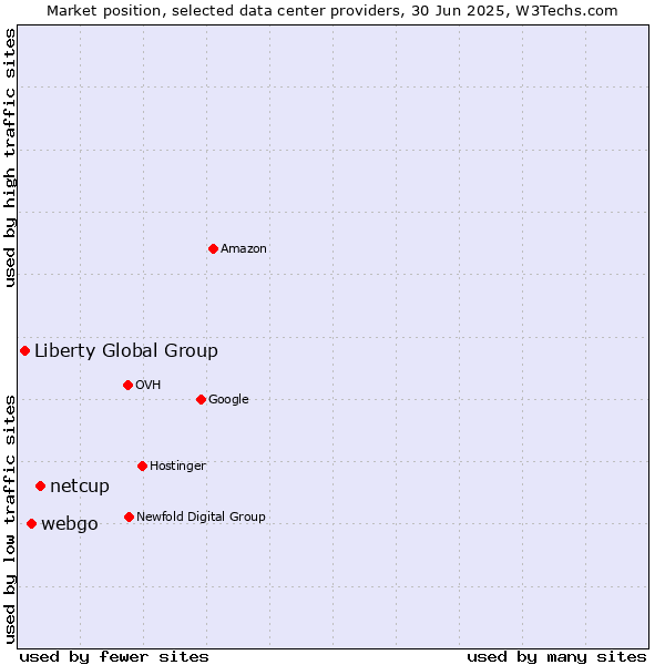 Market position of netcup vs. webgo vs. Liberty Global Group