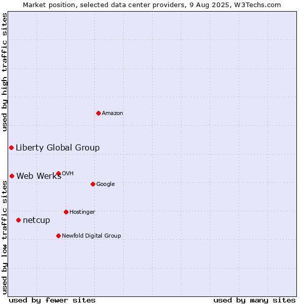Market position of netcup vs. Web Werks vs. Liberty Global Group