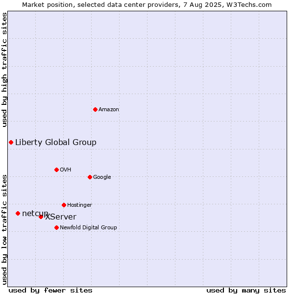 Market position of XServer vs. netcup vs. Liberty Global Group