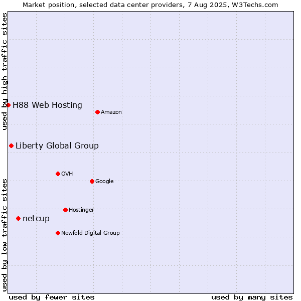 Market position of netcup vs. Liberty Global Group vs. H88 Web Hosting
