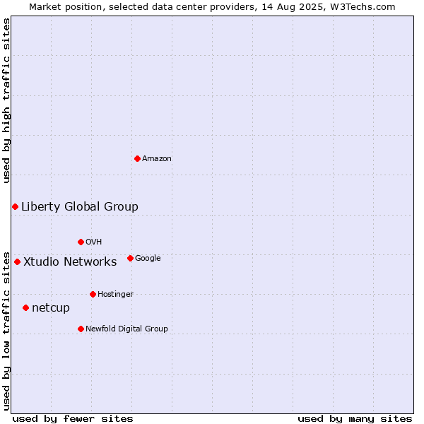 Market position of netcup vs. Xtudio Networks vs. Liberty Global Group