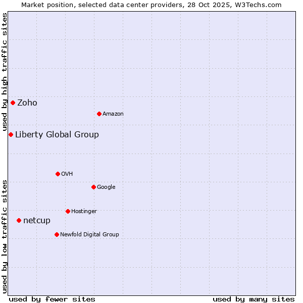 Market position of netcup vs. Zoho vs. Liberty Global Group