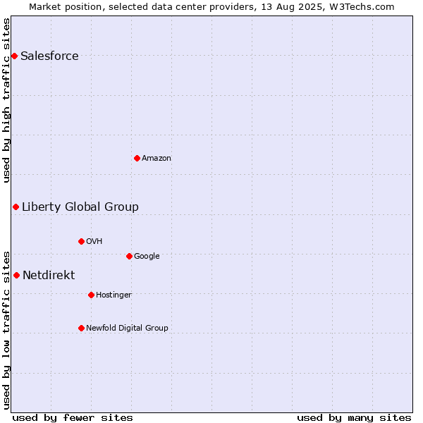 Market position of Netdirekt vs. Liberty Global Group vs. Salesforce