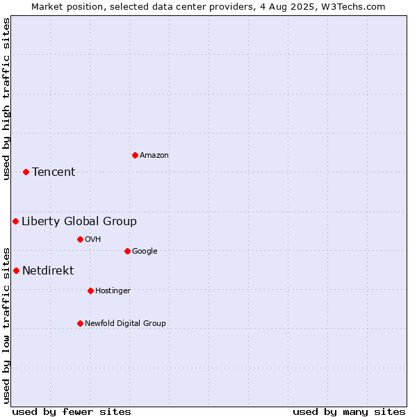 Market position of Tencent vs. Netdirekt vs. Liberty Global Group