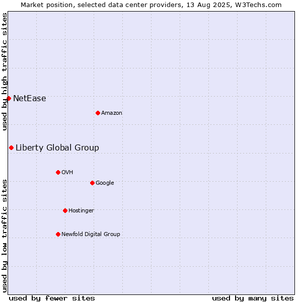 Market position of Liberty Global Group vs. NetEase