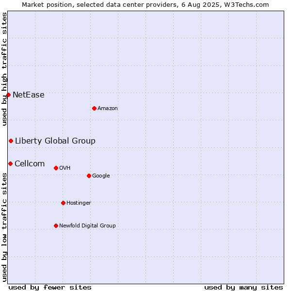Market position of Liberty Global Group vs. Cellcom vs. NetEase