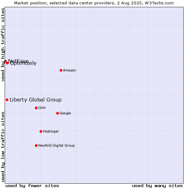 Market position of Optimizely vs. Liberty Global Group vs. NetEase