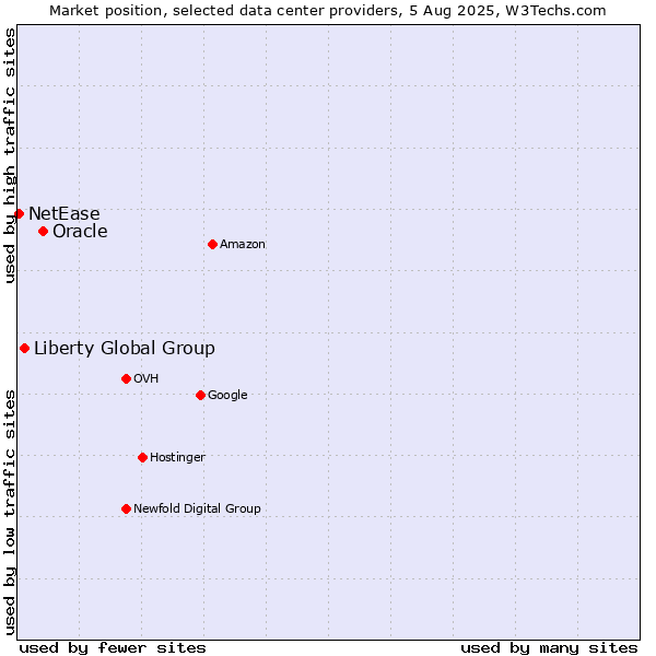 Market position of Oracle vs. Liberty Global Group vs. NetEase