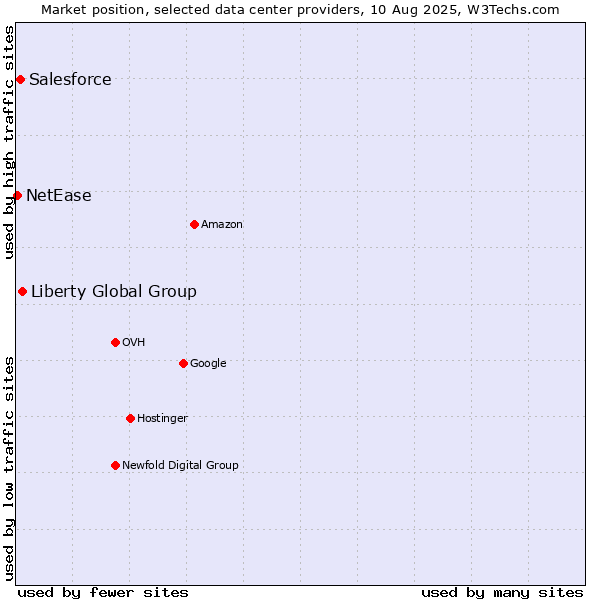 Market position of Liberty Global Group vs. Salesforce vs. NetEase