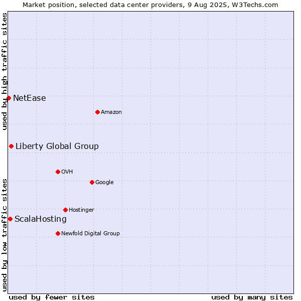 Market position of Liberty Global Group vs. ScalaHosting vs. NetEase