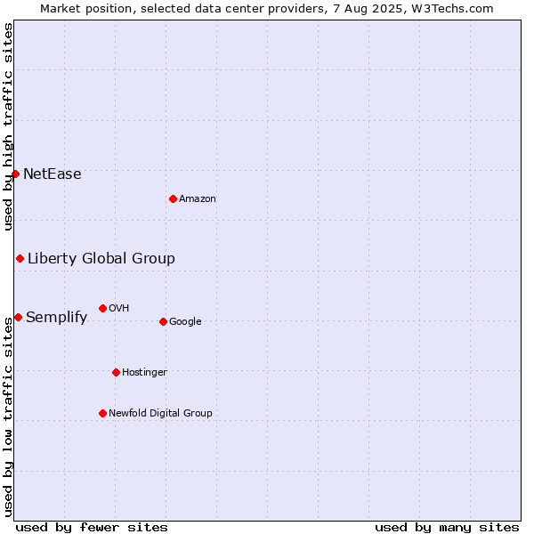 Market position of Liberty Global Group vs. Semplify vs. NetEase
