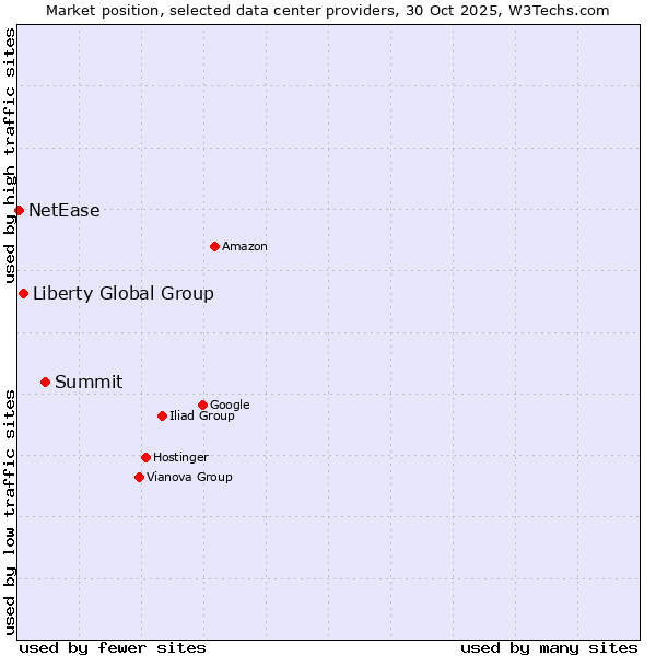 Market position of Summit vs. Liberty Global Group vs. NetEase