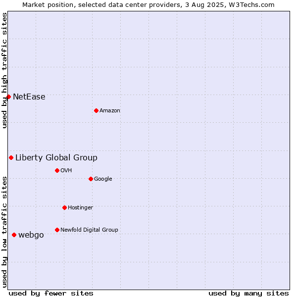 Market position of webgo vs. Liberty Global Group vs. NetEase