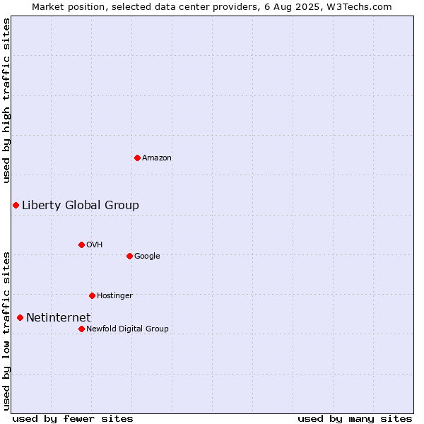 Market position of Netinternet vs. Liberty Global Group